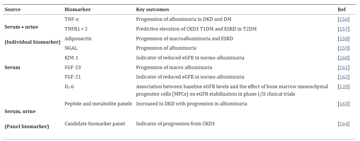 表3：糖尿病腎病進展的潛在生物標志物