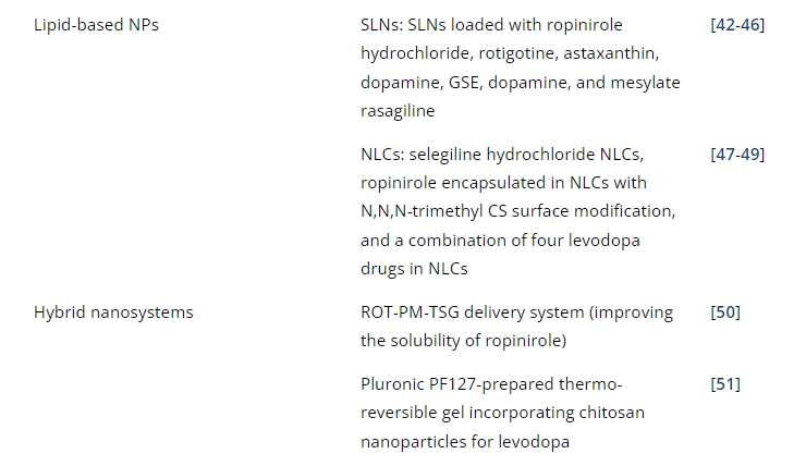 表1：帕金森病經鼻給藥的臨床前研究。
