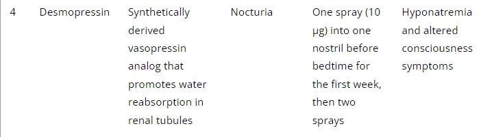 表2：帕金森病經鼻給藥的臨床研究
