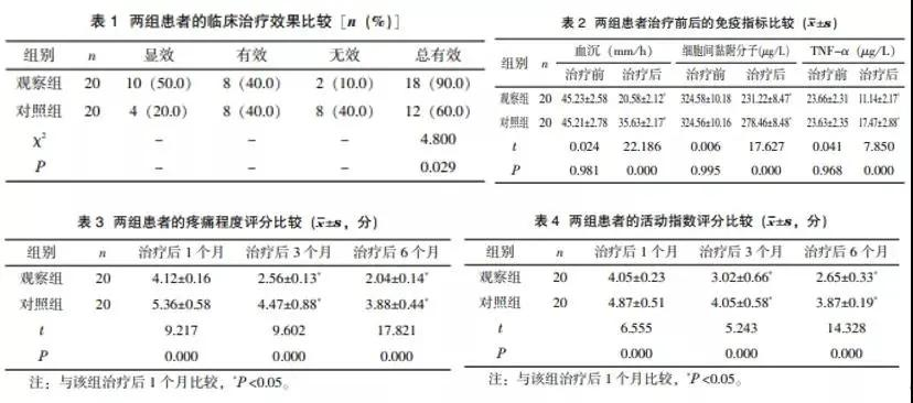 干細(xì)胞組的免疫指標(biāo)明顯降低，且患者疼痛程度緩解，活動指數(shù)評分下降，均優(yōu)于觀察組。