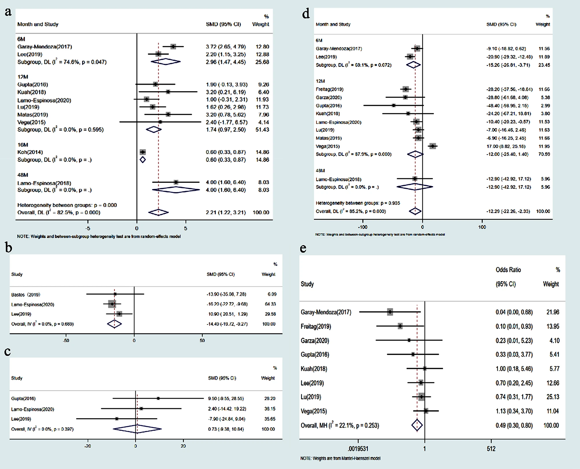 圖3：比較森林圖：MSC移植組與對照組。