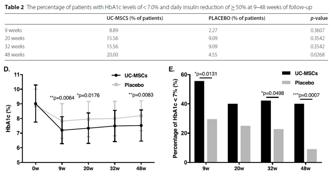 接受間充質干細胞治療的患者在48周后，20%的人糖化血紅蛋白（HbA1c）水平低于7.0%，日均胰島素用量減少了一半以上