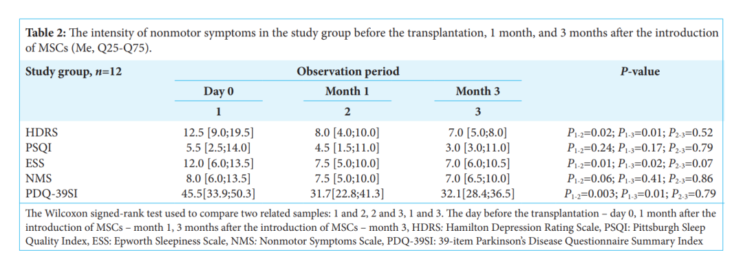 帕金森病中的間充質(zhì)干細胞：移植后早期的運動和非運動癥狀