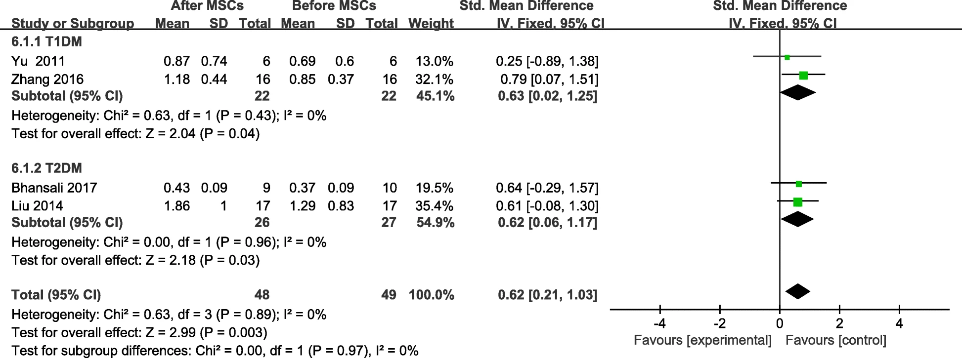 圖8：MSC治療后F-CP的變化和個人隨訪