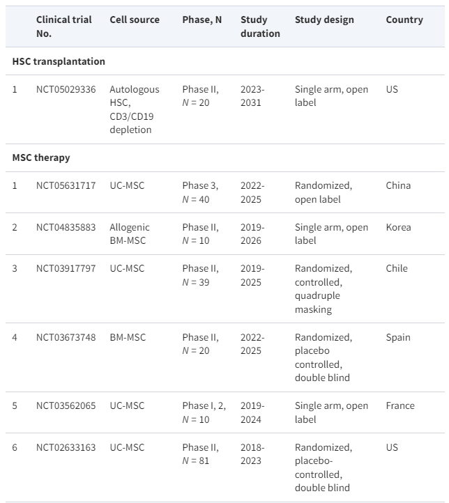 表格1：正在進行的細(xì)胞療法治療系統(tǒng)性紅斑狼瘡臨床試驗摘要