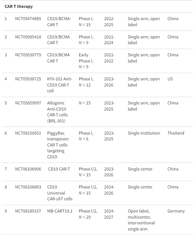 表格1：正在進行的細(xì)胞療法治療系統(tǒng)性紅斑狼瘡臨床試驗摘要