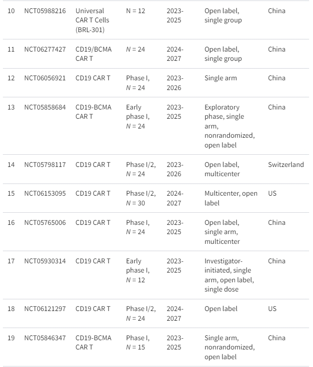 表格1：正在進行的細(xì)胞療法治療系統(tǒng)性紅斑狼瘡臨床試驗摘要