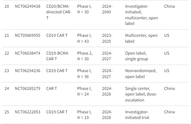 表格1：正在進行的細(xì)胞療法治療系統(tǒng)性紅斑狼瘡臨床試驗摘要