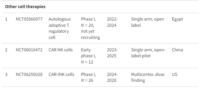 表格1：正在進行的細(xì)胞療法治療系統(tǒng)性紅斑狼瘡臨床試驗摘要