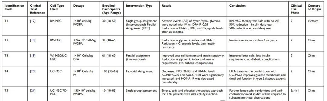 這篇綜述通過來自PubMed和clinicaltrials.gov總共收集了70個試驗，篩選出了58項臨床研究，最終只有6項研究(被包括在內(nèi)。