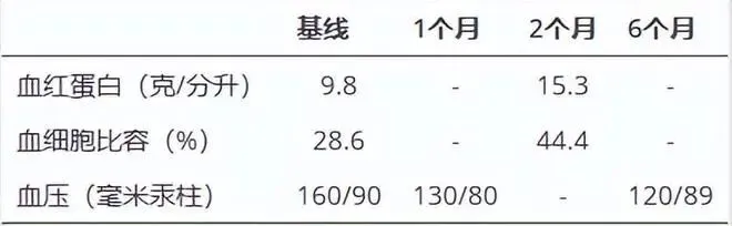 在2個月隨訪時，血液檢查顯示血紅蛋白為15.3 g/dL，HCT為44.4%