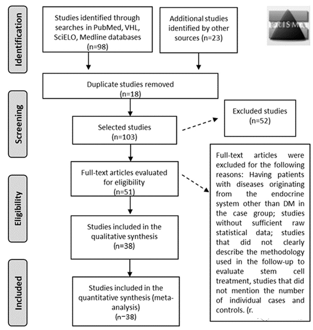 通過比較治療前后的空腹血糖和C肽水平等實驗室指標(biāo)，驗證干細胞治療的有效性。