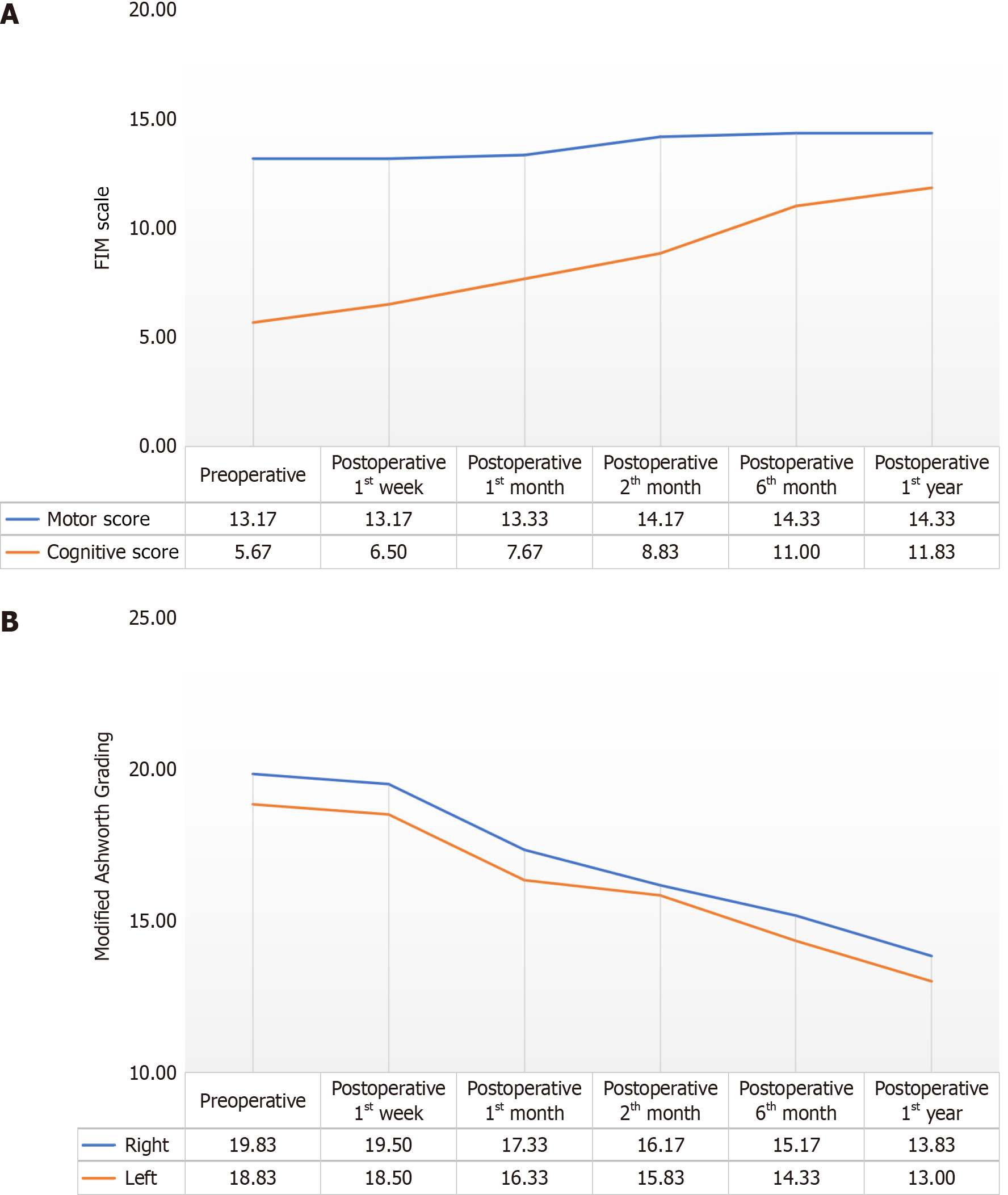 圖1：患者手術前、術后1周，術后1個月、2個月、6個月和1年時功能獨立性測量運動和認知評分值及改良Ashworth評分左右值平均分的變化。