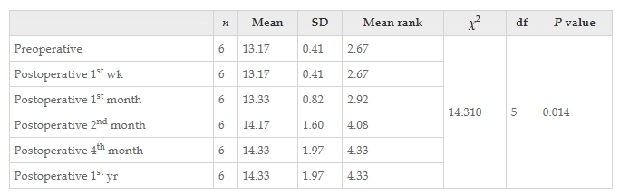 表3：干預前后患者功能獨立性測量運動評分值變化的Friedman檢驗結果。