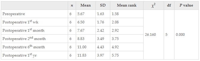 表5：干預前后患者功能獨立性測量認知評分值變化的Friedman檢驗結果。