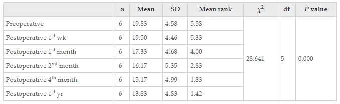表7：Friedman檢驗結果顯示患者干預前后改良Ashworth評分正確值的變化。