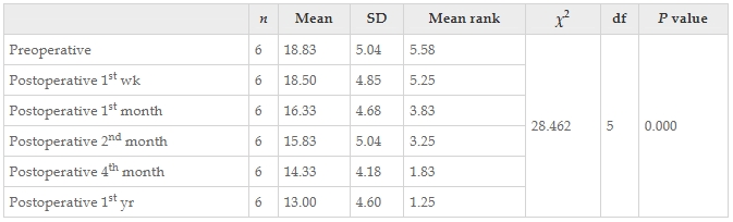 表9：干預前后患者改良Ashworth評分左值變化的Friedman檢驗結果。