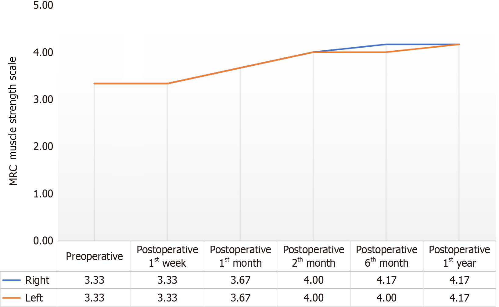 圖2：手術前、手術后第1周、第1個月、第2個月、第6個月和第1年患者平均評分的變化