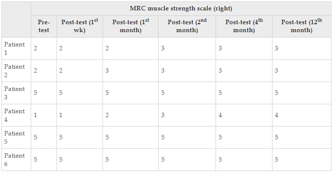 表12：醫學研究委員會肌肉強度量表每個患者的正確值。