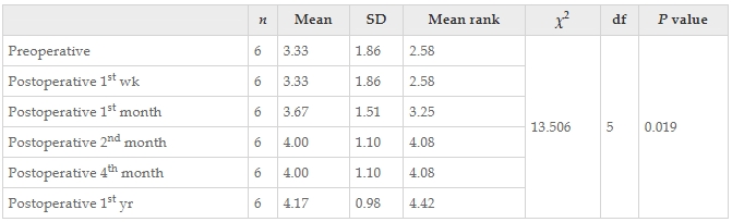 表13：通過Friedman檢驗結果觀察了干預前后患者醫學研究委員會肌肉力量量表左值的變化。