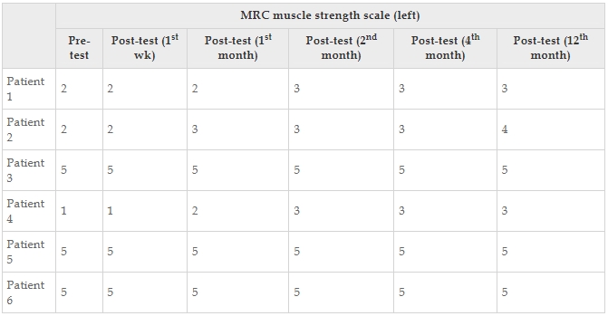 表14：醫學研究委員會每個患者的肌肉強度量表左值。