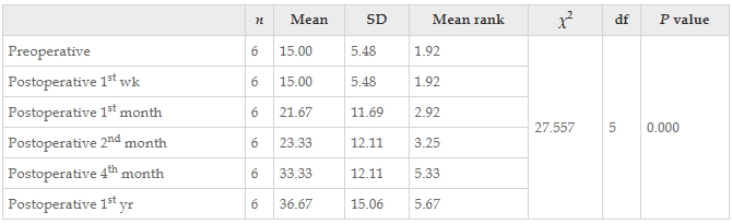 表15：干預前后患者Karnofsky成績量表值變化的Friedman檢驗結果。