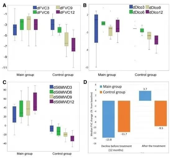 對肺功能指標(biāo)的分析顯示，同安慰劑組相比