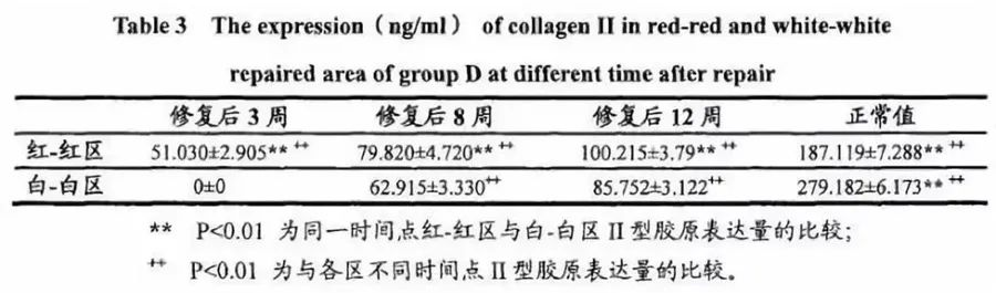 通過VAS及 self-Lysholm評估后得出結論