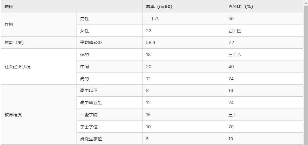 表1提供了本研究參與者特征的描述性統(tǒng)計(jì)數(shù)據(jù) 表1提供了本研究參與者特征的描述性統(tǒng)計(jì)數(shù)據(jù)
