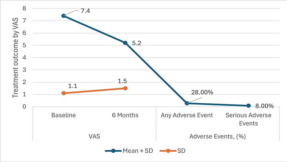 圖3:六個(gè)月隨訪治療結(jié)果(視覺模擬量表 (VAS)) 圖3:六個(gè)月隨訪治療結(jié)果(視覺模擬量表 (VAS))