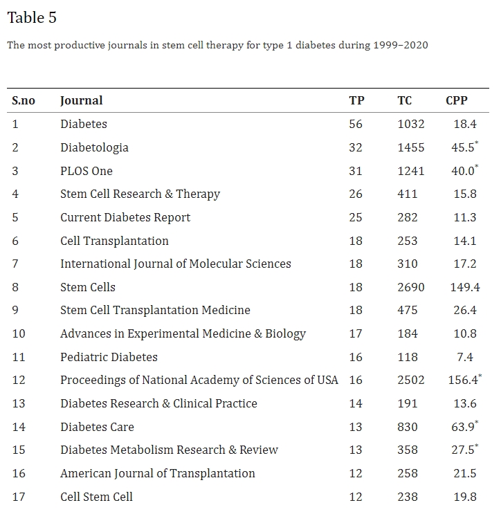 表5：1999年至2020年干細胞治療1型糖尿病領域成果最豐的期刊