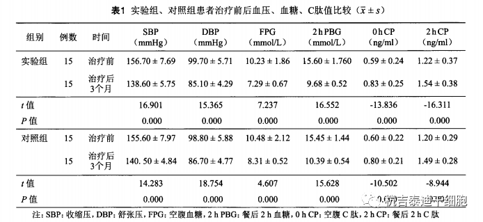 實驗組、對照組患者治療前后血壓、血糖、C肽值比較