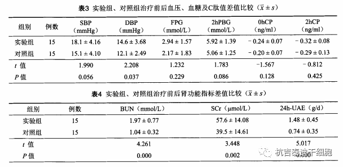 實驗組、對照組治療前后血壓、血糖及C肽值以及腎功能指標(biāo)差值比較