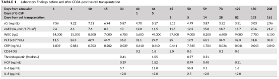移植后23周，他的血清肌酐水平顯著改善