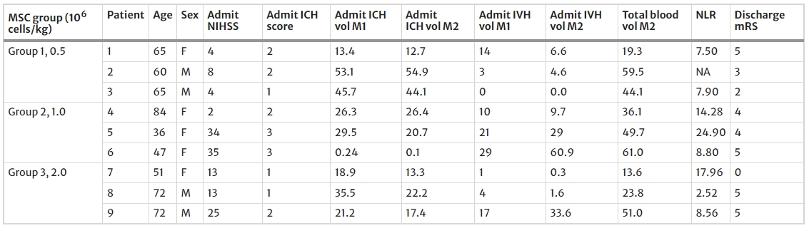 表1：患者特征和劑量分配