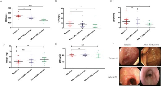 圖1：MSC輸注前后臨床指標(biāo)和生物學(xué)數(shù)據(jù)變化比較。