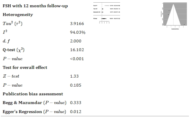 表2：森林和漏斗圖顯示了干細(xì)胞療法與對(duì)照組相比如何改善促卵泡激素。