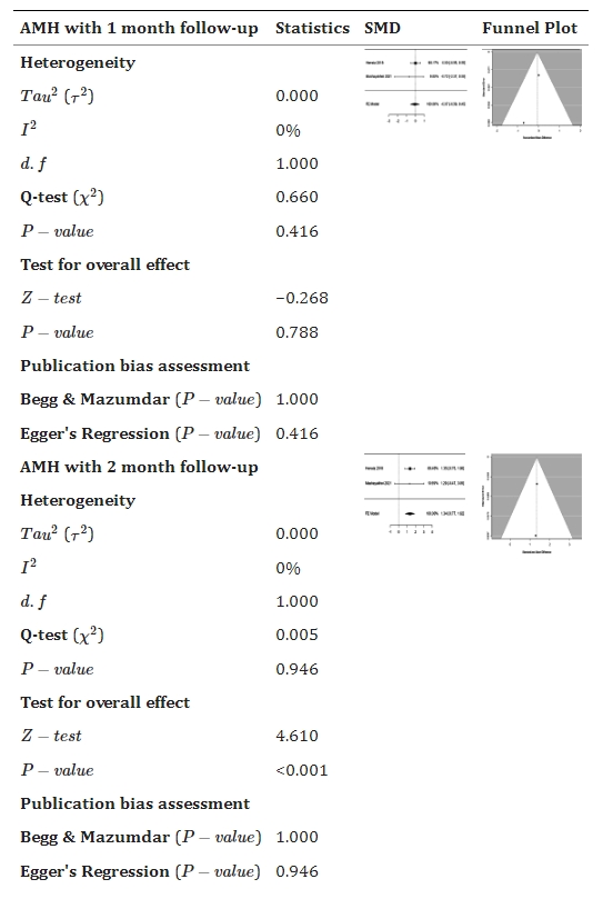 表3：森林和漏斗圖顯示干細(xì)胞療法與對(duì)照組相比如何改善抗苗勒氏管激素 (AMH)。