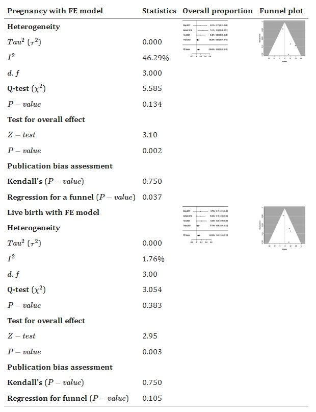 表6：森林和漏斗圖顯示了與對(duì)照組相比，干細(xì)胞療法如何改善懷孕和活產(chǎn)。