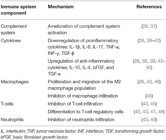 表1：急性腎損傷環境中間充質基質細胞的免疫調節機制