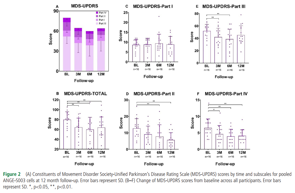 所有時間點的MDS-UPDRS總分均有顯著改善（P<0.001），這種改善從第3個月開始，一直持續(xù)到第12個月