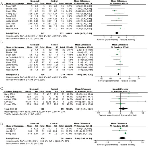 圖3：森林圖顯示RCT對 (A) mRS、(B) NIHSS、(C) BI和 (D) FMA的效應大小。