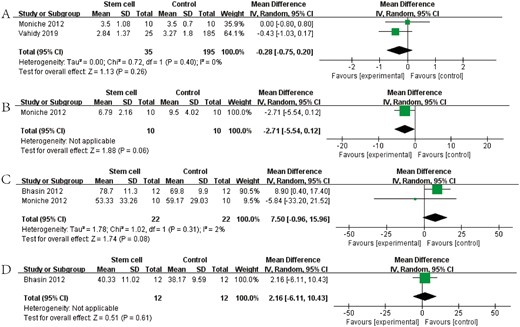 圖4：森林圖顯示NRCT對 (A) mRS、(B) NIHSS、(C) BI和 (D) FMA的效應大小。