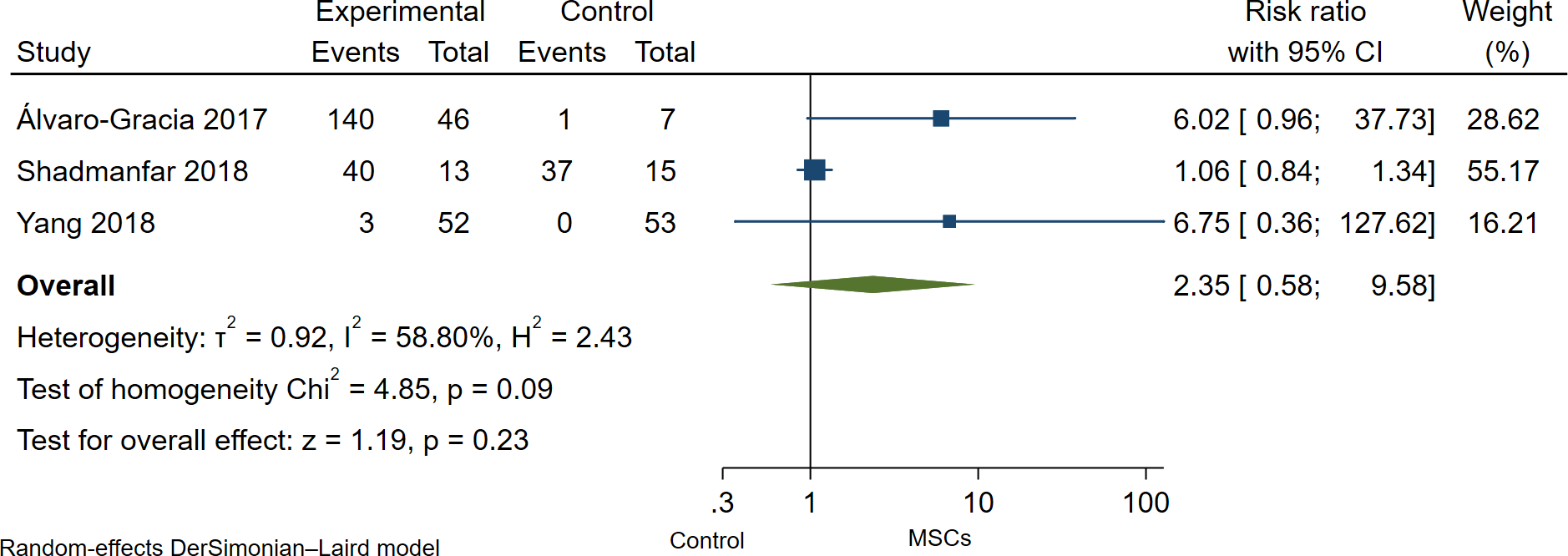 間充質干細胞治療組與對照組不良事件發生率的森林圖