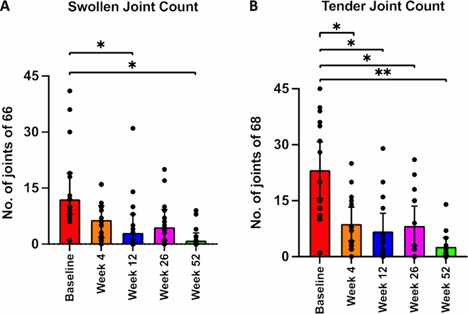 關節計數。與基線相比，腫脹關節計數在每次隨訪中均顯著減少。
