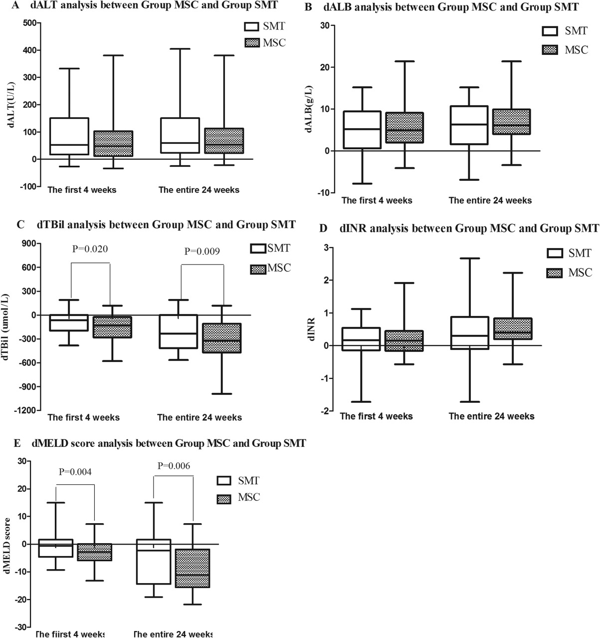 SMT 組與 MSC 組肝功能變化比較。