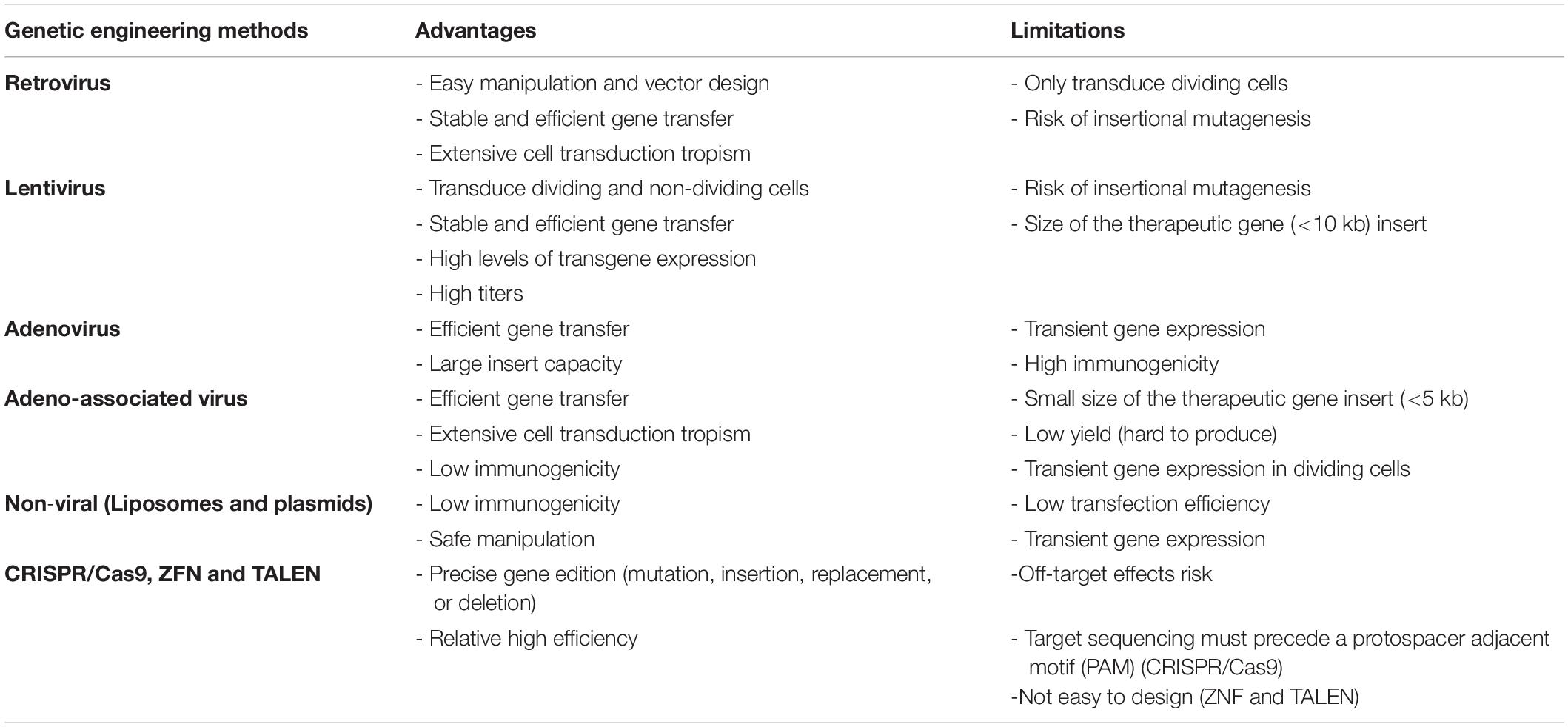 表2：用于改造間充質(zhì)干細胞的基因工程方法