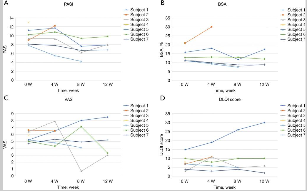 PASI：牛皮癬面積嚴重程度指數(shù)；BSA：體表面積；VAS：視覺模擬評分；DLQI：皮膚病生活質(zhì)量指數(shù)。