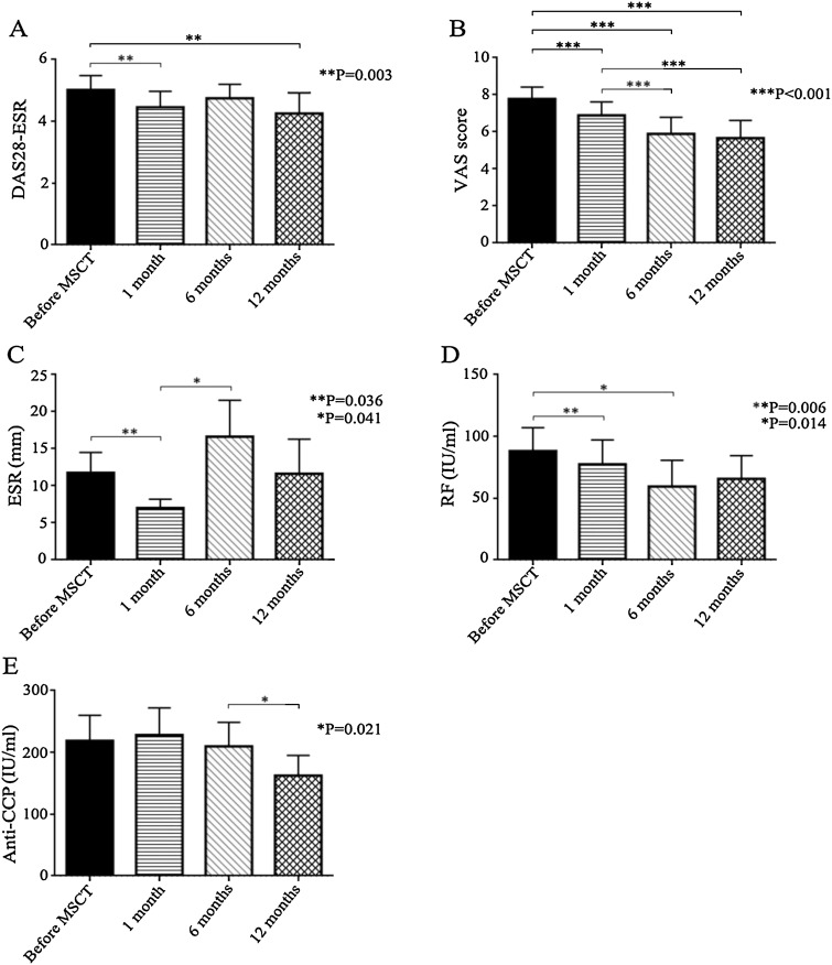 MSCT前后臨床和實(shí)驗(yàn)室指標(biāo)。（A）DAS28-ESR。（B）VAS 評分。（C）ESR。（D）RF。（E）抗 CCP。數(shù)據(jù)以平均值±SEM 表示。