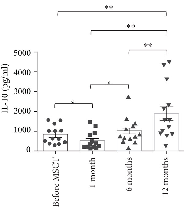 與間充質干細胞注射前相比，注射后1個月，IL-10 上清液水平顯著降低，12 個月時顯著增加。進一步觀察到，與 1 個月相比，6 個月時 IL-10 上清液水平顯著增加。此外，與 1 個月和 6 個月相比，12 個月時 IL-10 上清液水平顯著增加